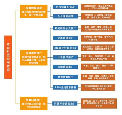 祥奔科技 以全网营销之力，铸就企业互联网品牌体系